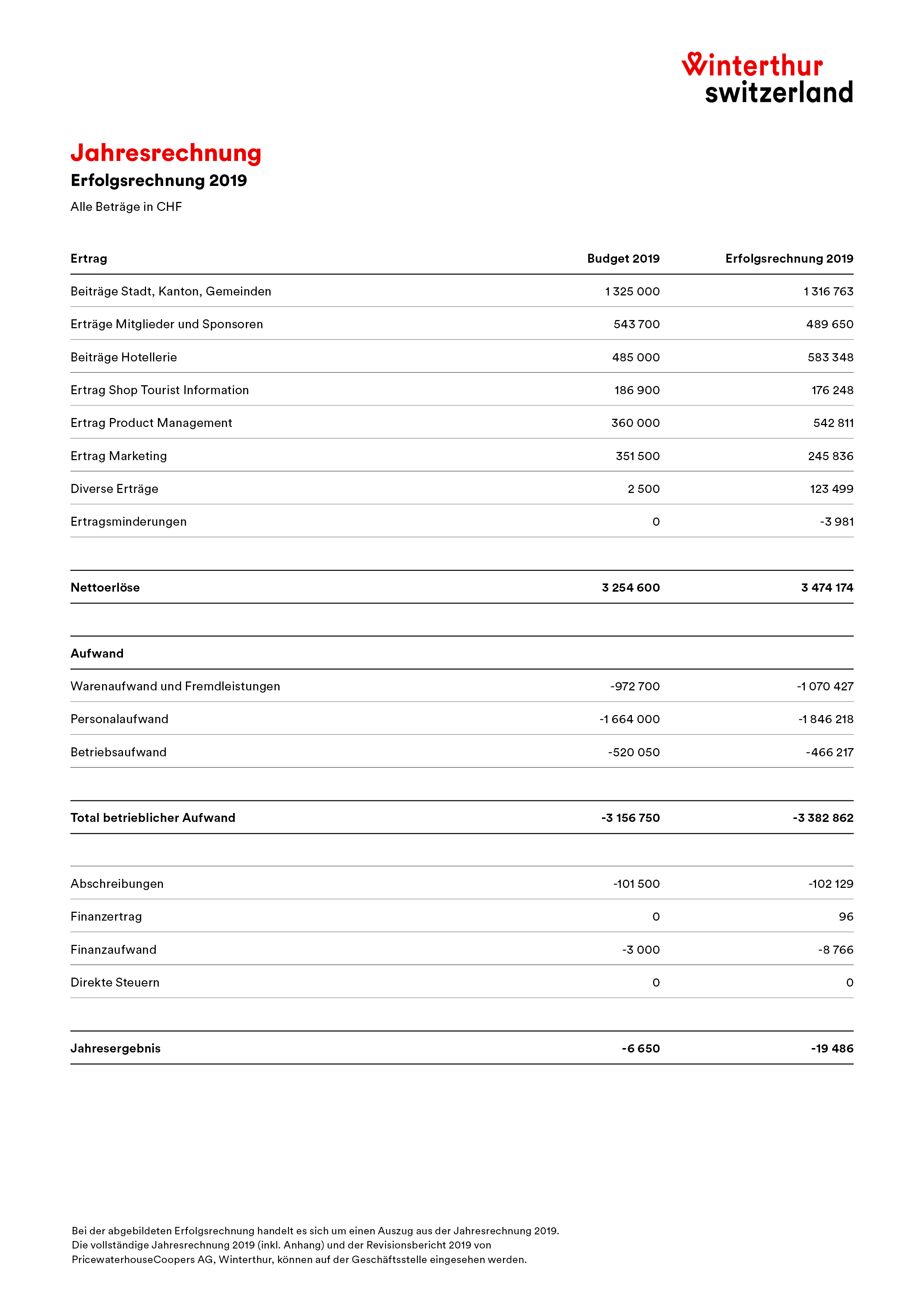 Erfolgsrechnung 2019